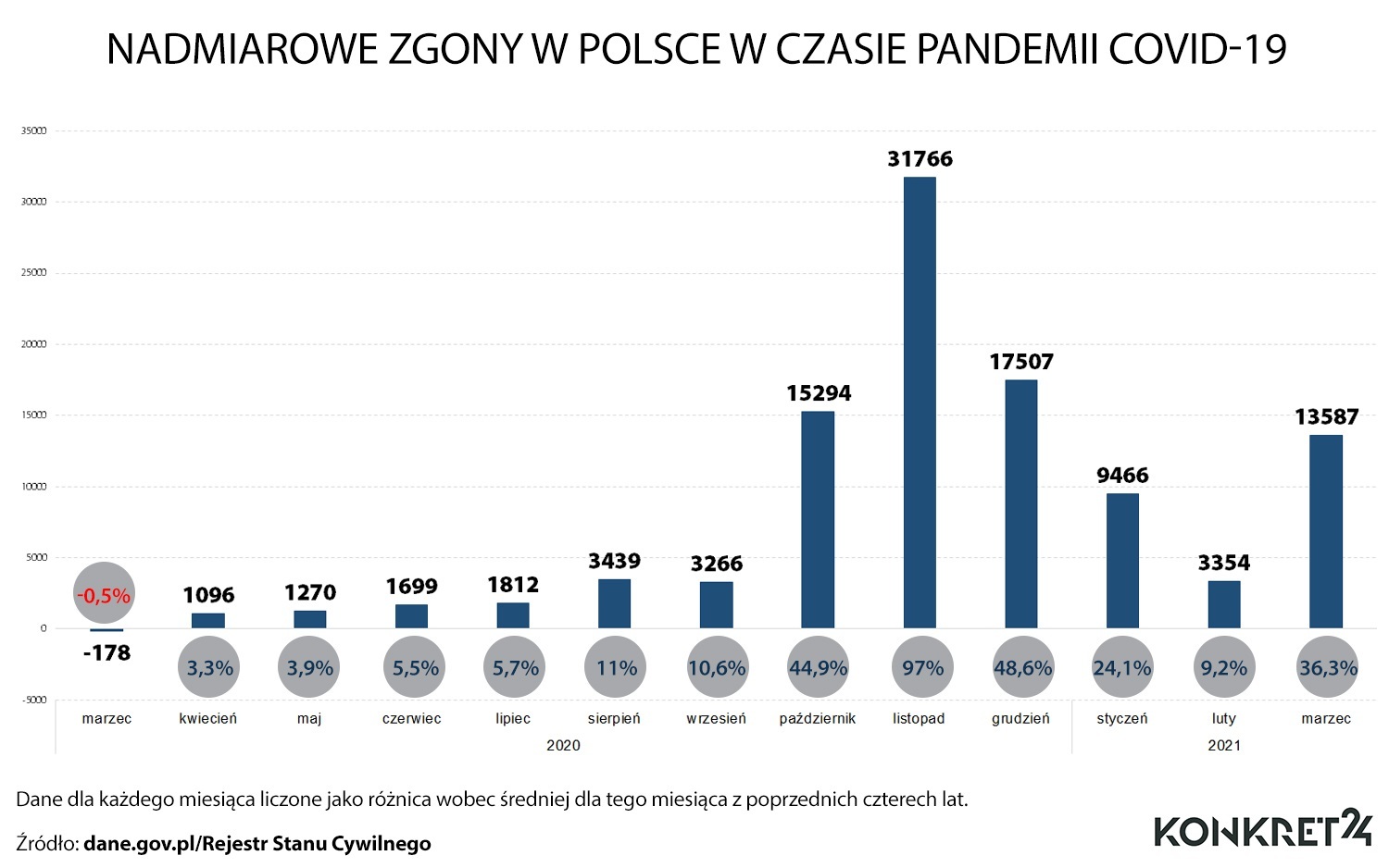 Nadmiarowe zgony w Polsce w czasie pandemii COVID-19