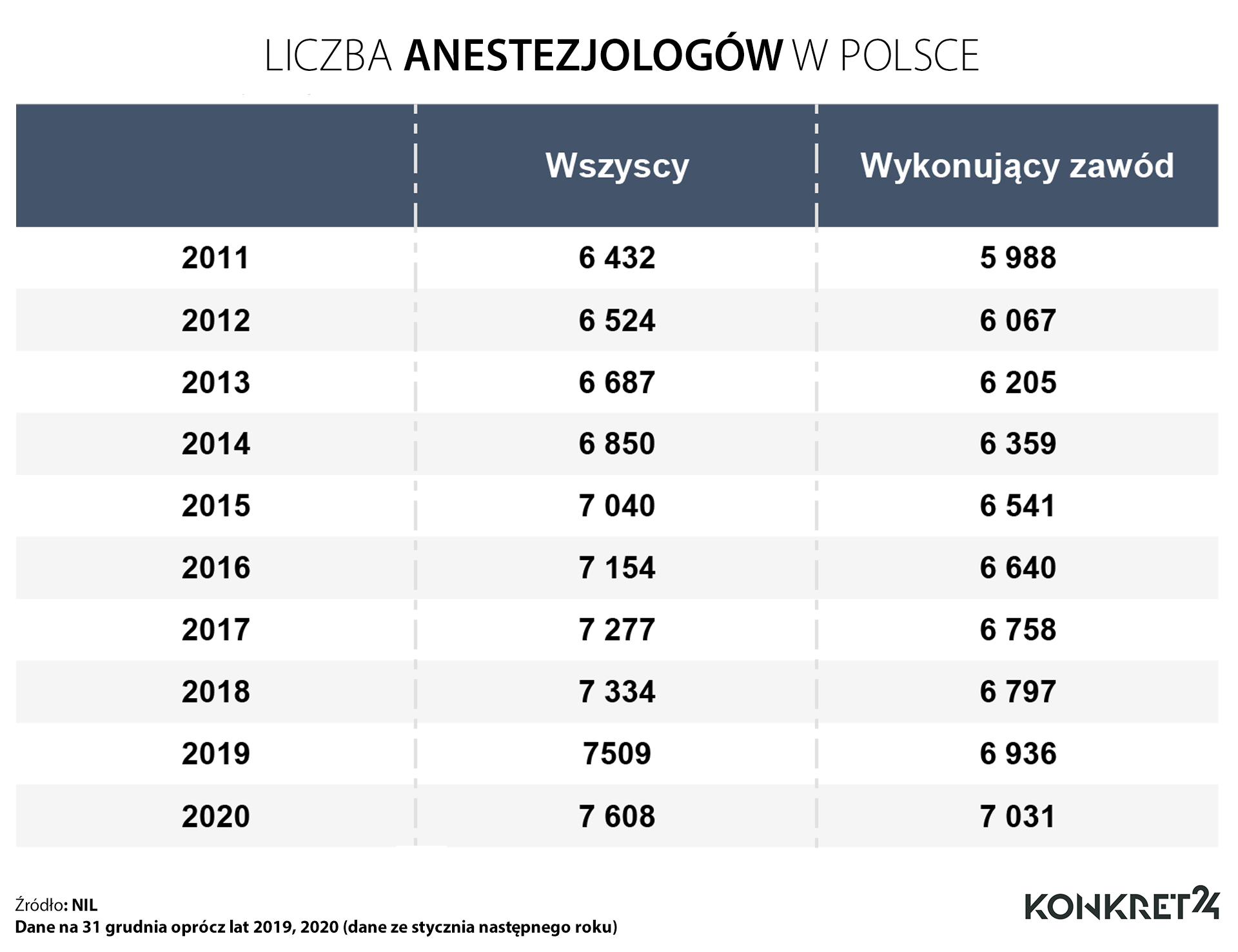El número de anestesiólogos en Polonia.