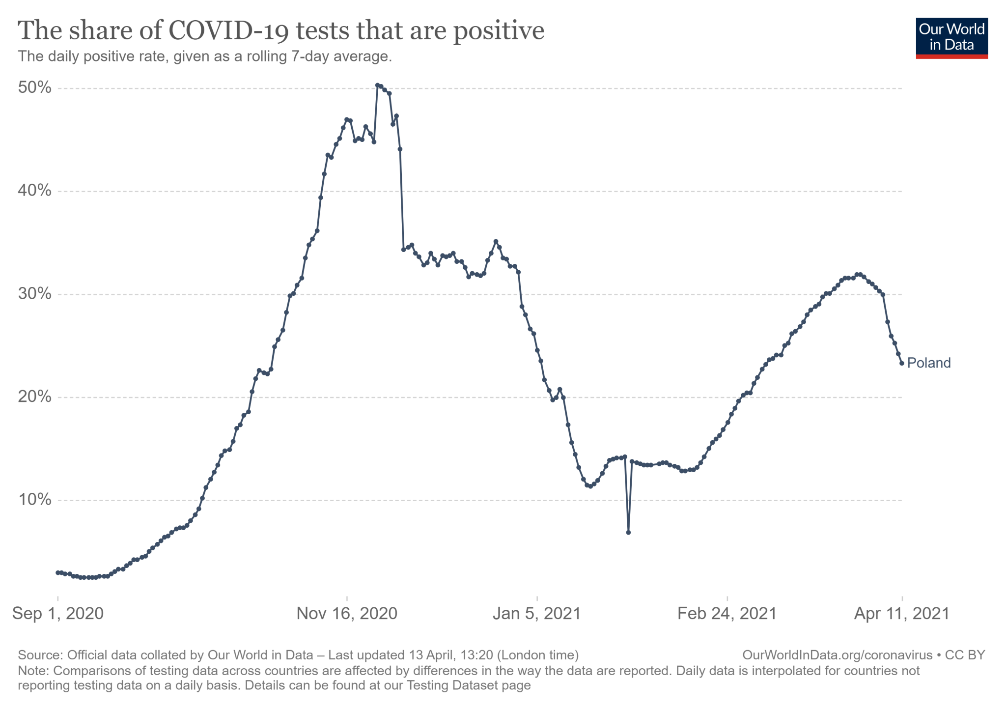 Dynamika wskaźnika pozytywnych testów na koronawirusa w Polsce od 1 września 2020 do 11 kwietnia 2021