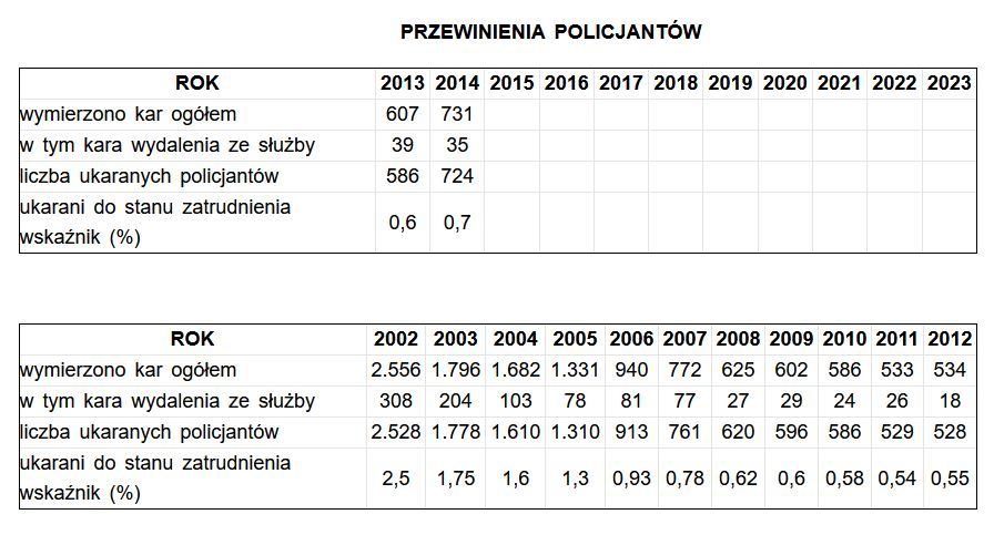 Na stronie policja.pl brakuje danych z ostatnich lat o przewinieniach policjantów