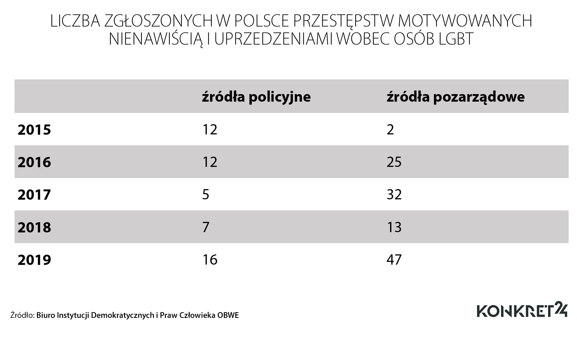 Liczba zgłoszonych przestępstw wobec osób LGBTIQ w Polsce 