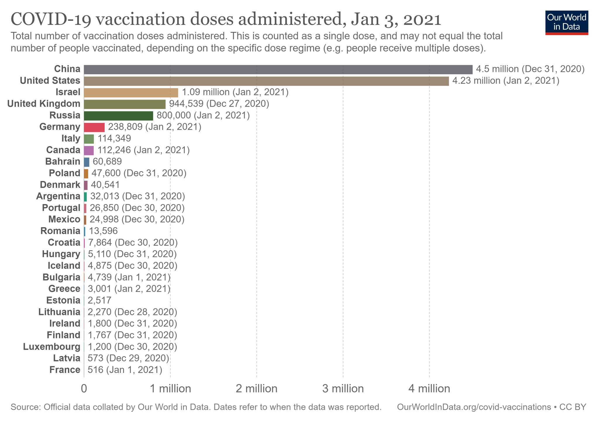 Liczba podanych szczepionek na COVID-19 w wybranych krajach (stan na 3 stycznia 2021)