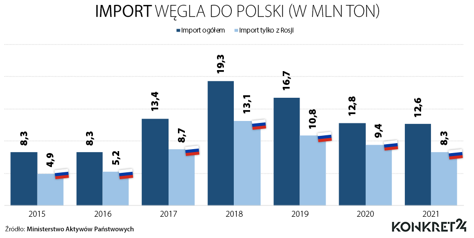 Import węgla do Polski w latach 2005-2021