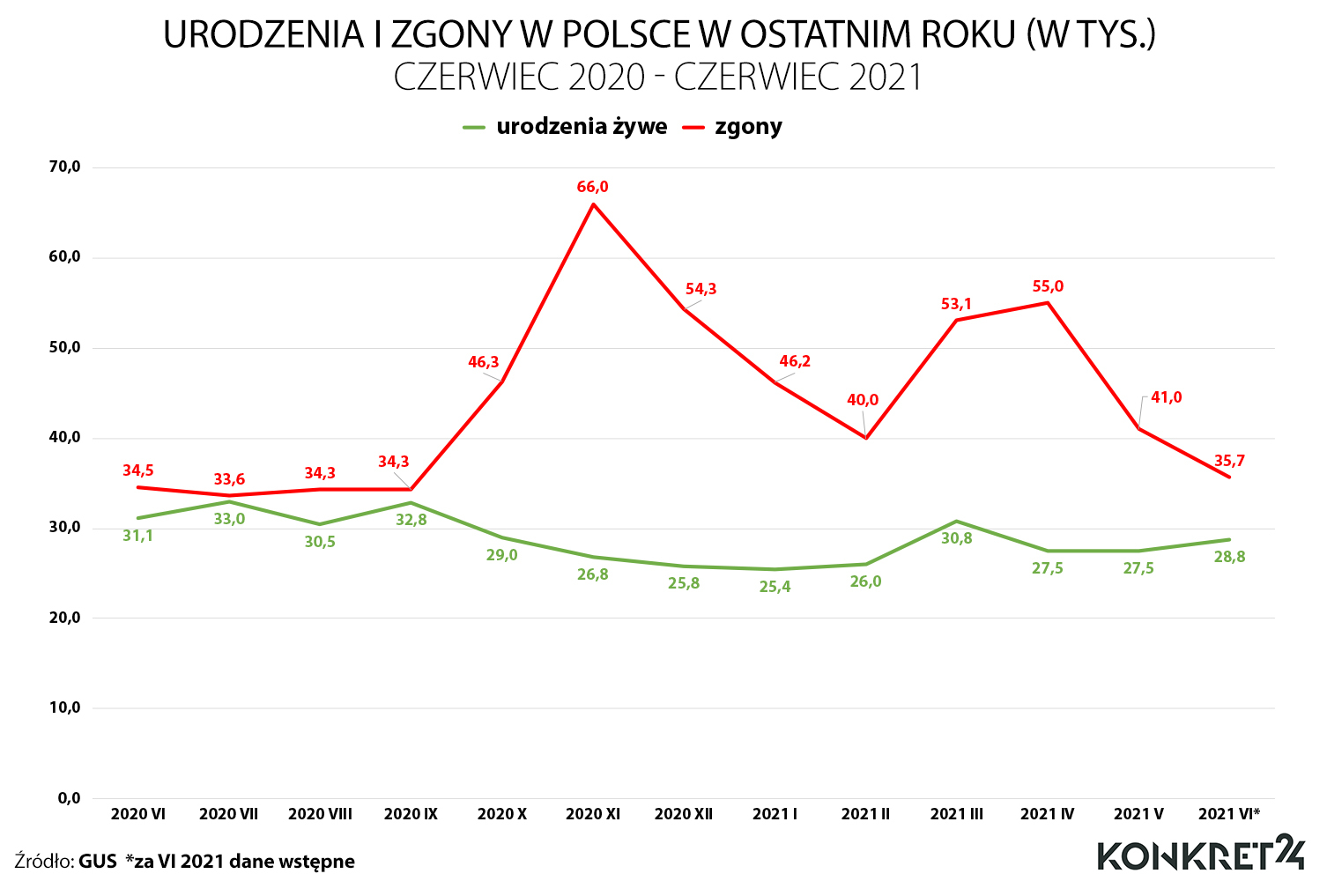 Urodzenia i zgony w Polsce w okresie czerwiec 2020 - czerwiec 2021