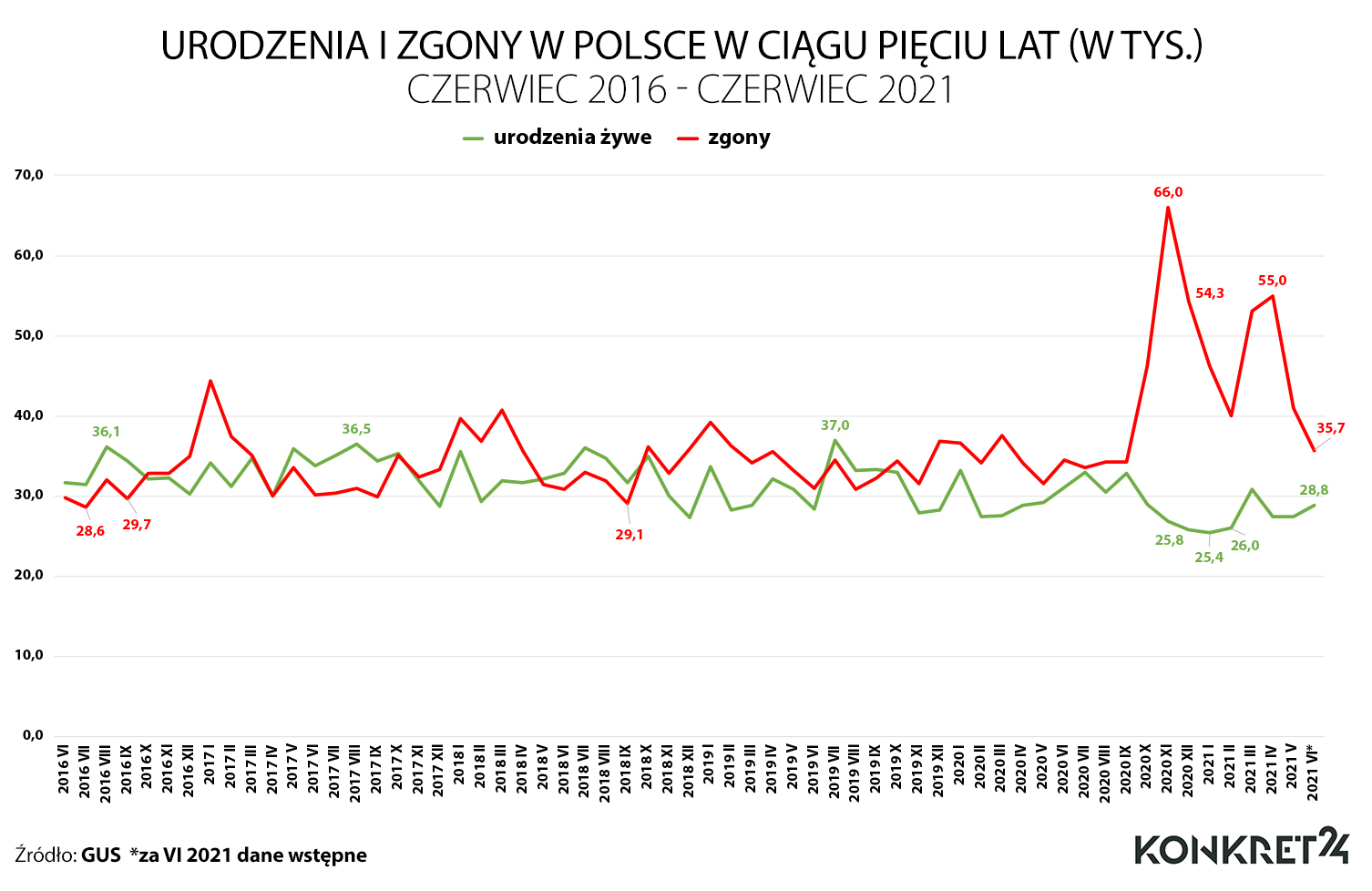 Urodzenia i zgony W Polsce w okresie czerwiec 2016 - czerwiec 2021 