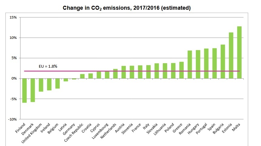 Zmiany w emisji CO2 przez państwa Unii Europejskiej (żr. Eurostat)