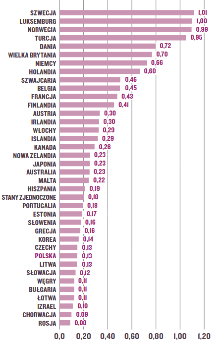 Oficjalna pomoc rozwojowa (jako procent dochodu narodowego brutto) Polski na tle innych krajów w 2017 roku.