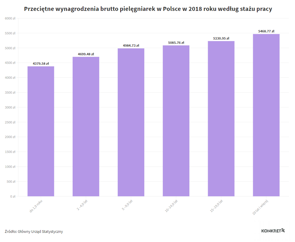 Przeciętne wynagrodzenia brutto pielęgniarek w Polsce w 2018 roku według stażu pracy