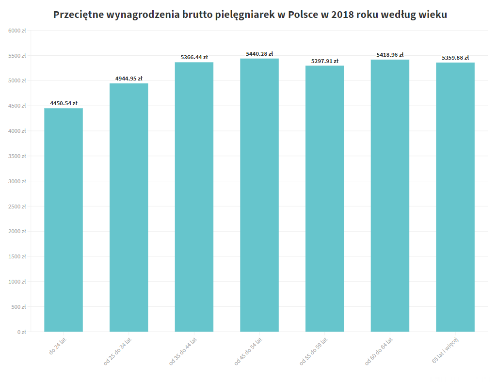 Przeciętne wynagrodzenia brutto pielęgniarek w Polsce w 2018 roku według wieku