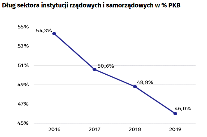 Dług sektora finansów publicznych w Polsce od 2016 roku