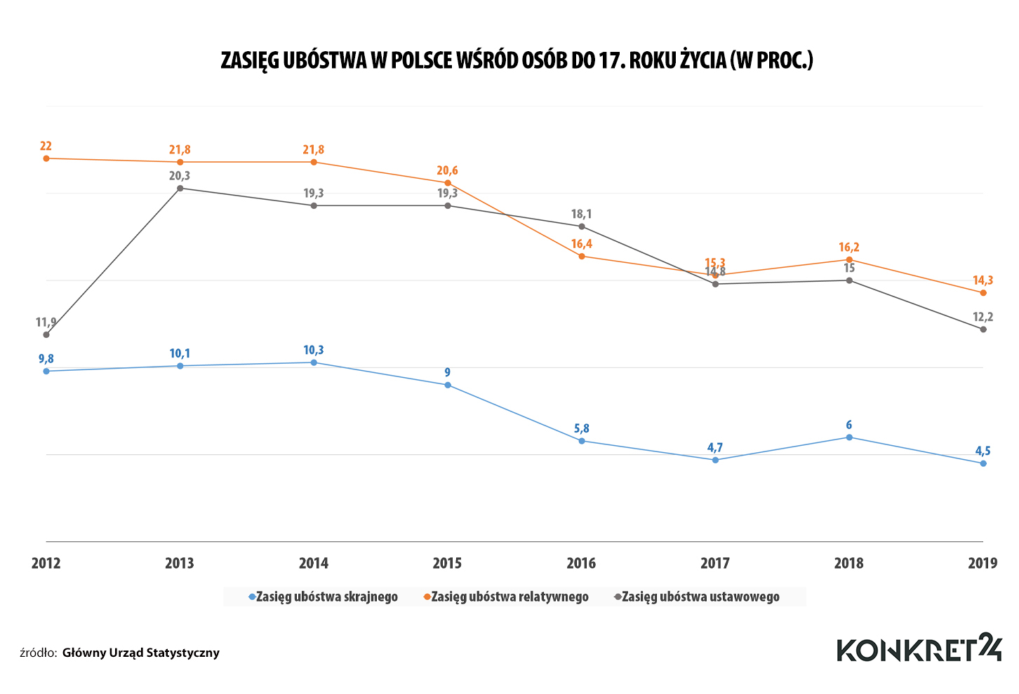 Zasięg ubóstwa w Polsce wśród osób do 17. roku życia (w proc.)