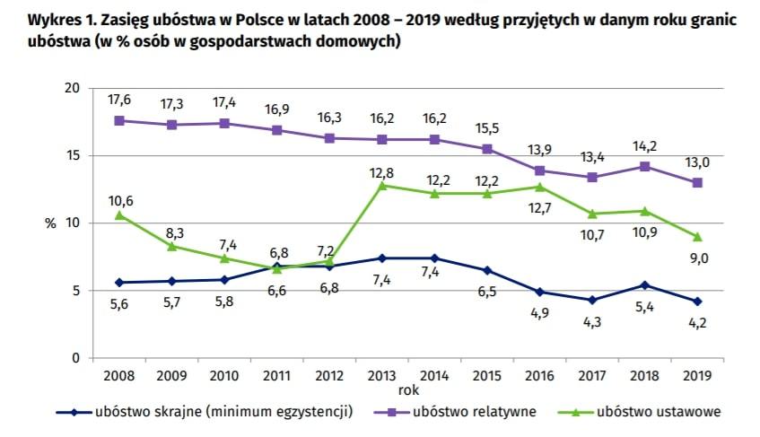 Zasięg ubóstwa w Polsce w latach 2008-2019