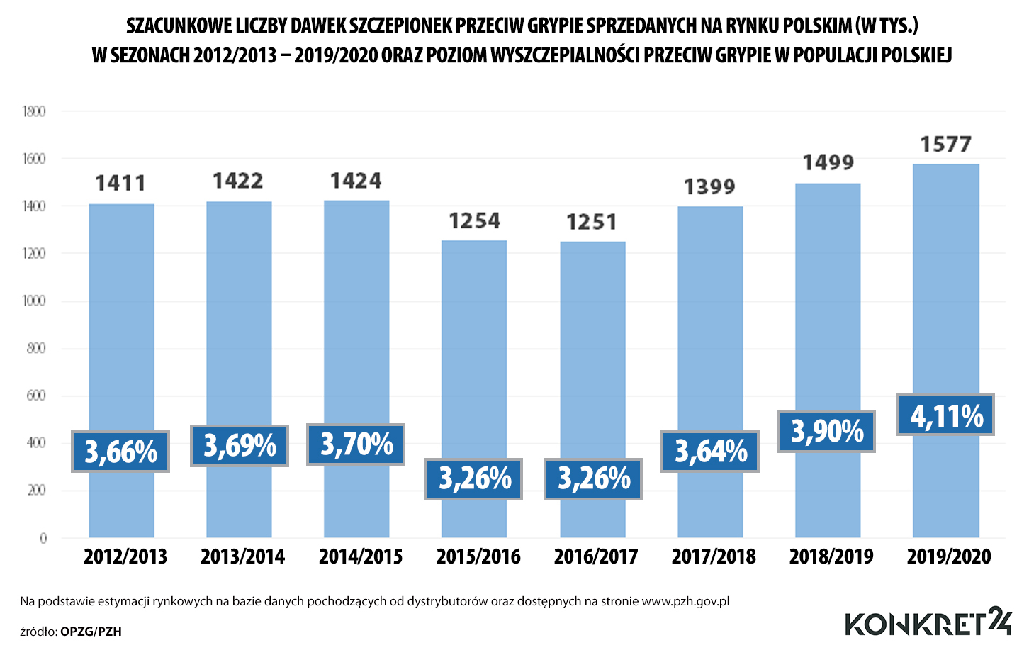 Szacunkowe liczby dawek szczepionek przeciw grypie sprzedanych w Polsce w sezonach 2012/2013 – 2019/2020 oraz poziom wyszczepialności przeciw grypie w populacji