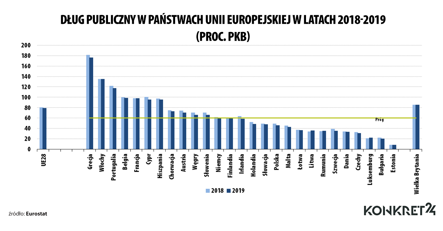 Dług sektora finansów publicznych w krajach Unii Europejskiej w latach 2018-2019