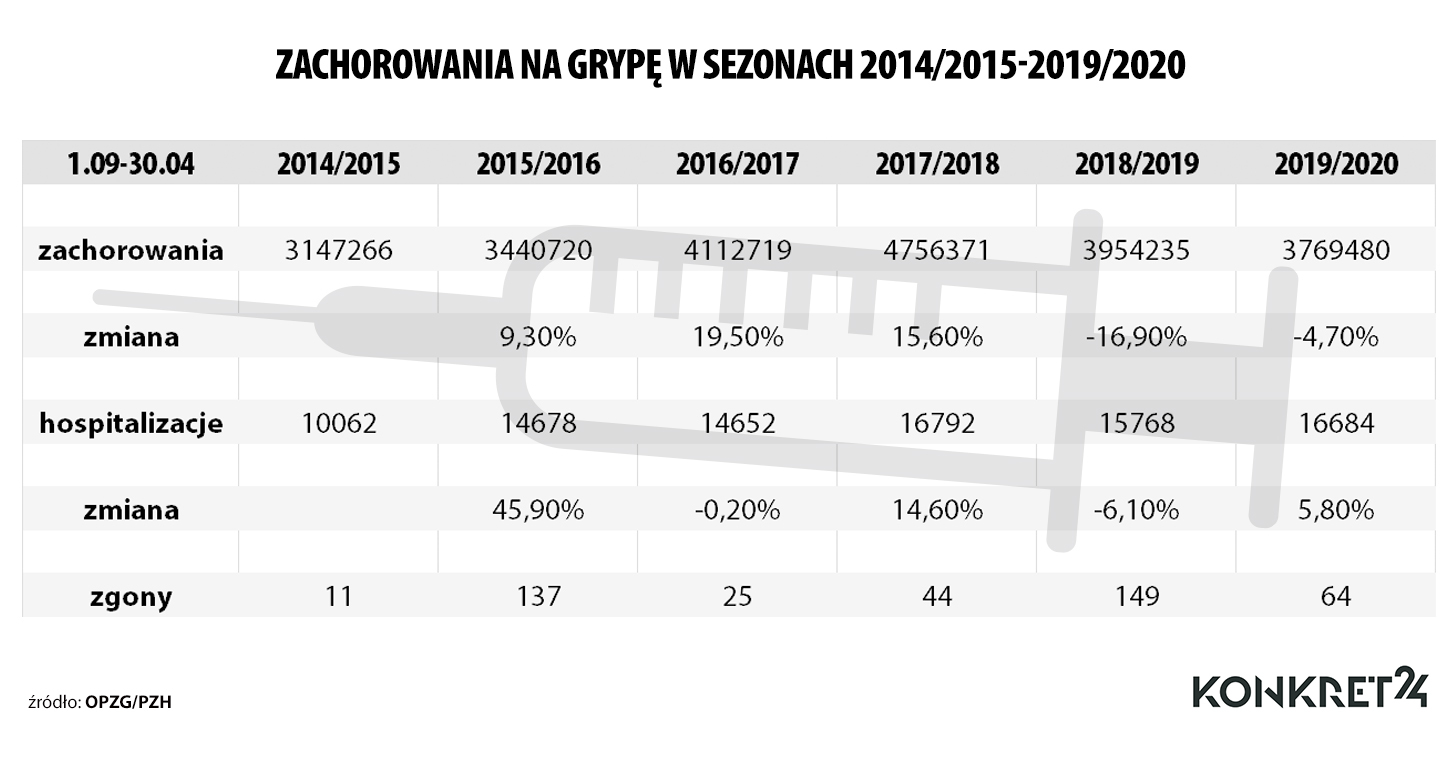 Zachorowania na grypę w sezonach 2014/2015-2019/2020