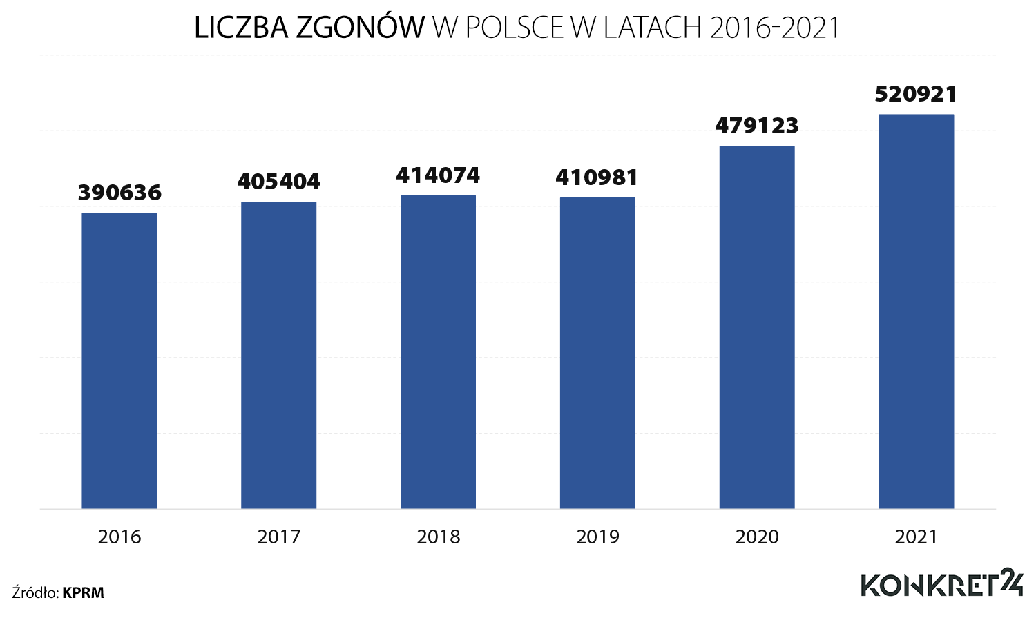 Liczba zgonów w Polsce w latach 2016-2021
