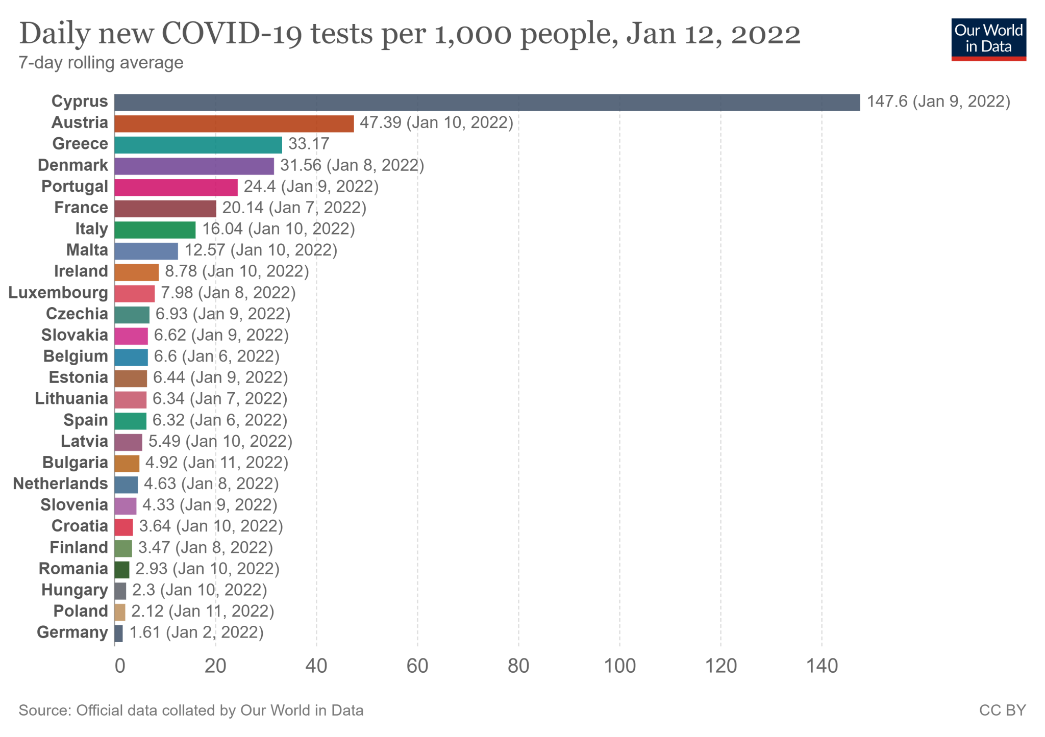 Siedmiodniowa średnia liczba testów na tysiąc mieszkańców w krajach Unii Europejskiej, stan na 12 stycznia 2022