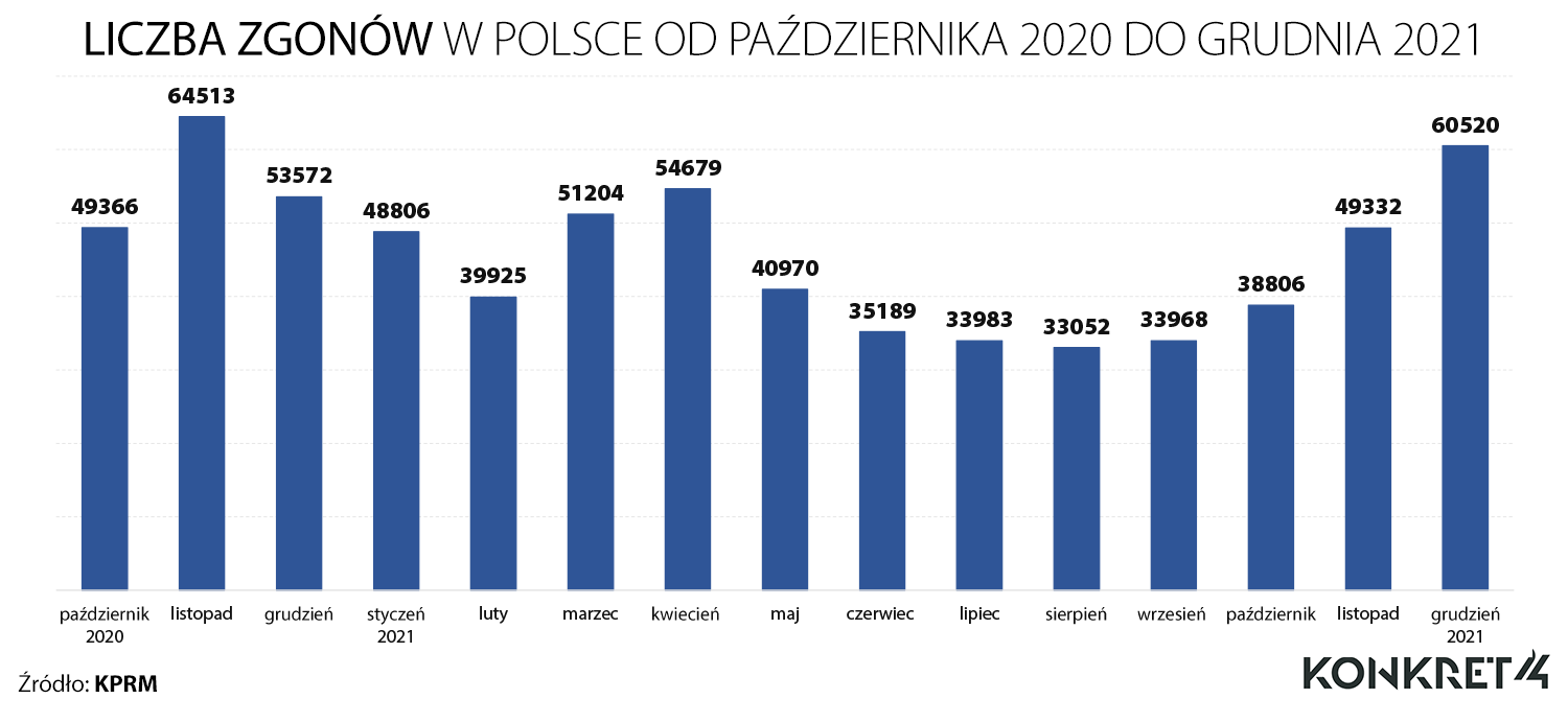 Liczba zgonów w Polsce od października 2020 do grudnia 2021