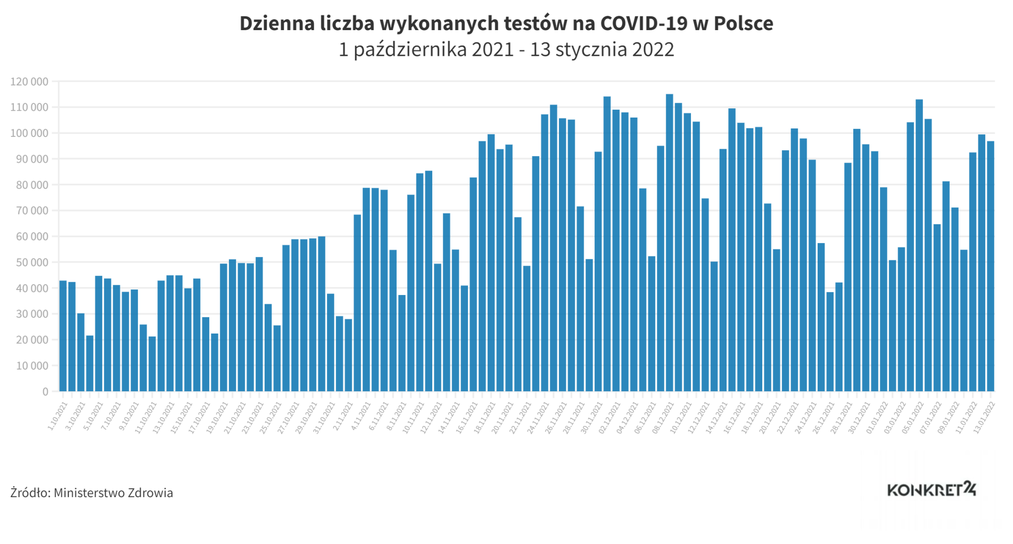 Dzienna liczba wykonanych testów na COVID-19 w Polsce (1 października 2021 - 13 stycznia 2022)