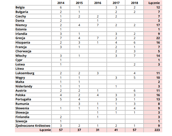 Liczba skarg w TSUE w sprawie naruszeń prawa UE w latach 2014-2018