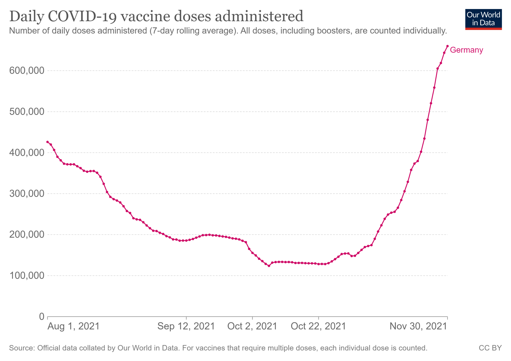 Niemcy: średnia tygodniowa liczba podanych dawek szczepionki na COVID-19 (od 1 sierpnia do 30 listopada 2021)
