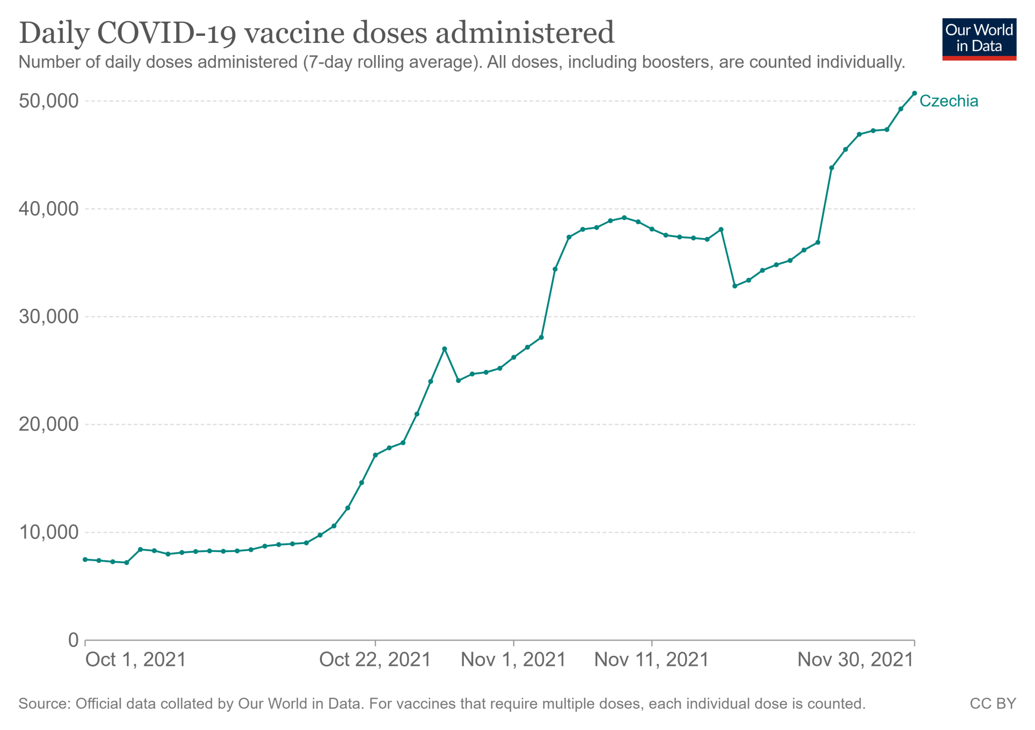 Czechy: średnia tygodniowa liczba podanych dawek szczepionki na COVID-19 (od 1 października do 30 listopada 2021)