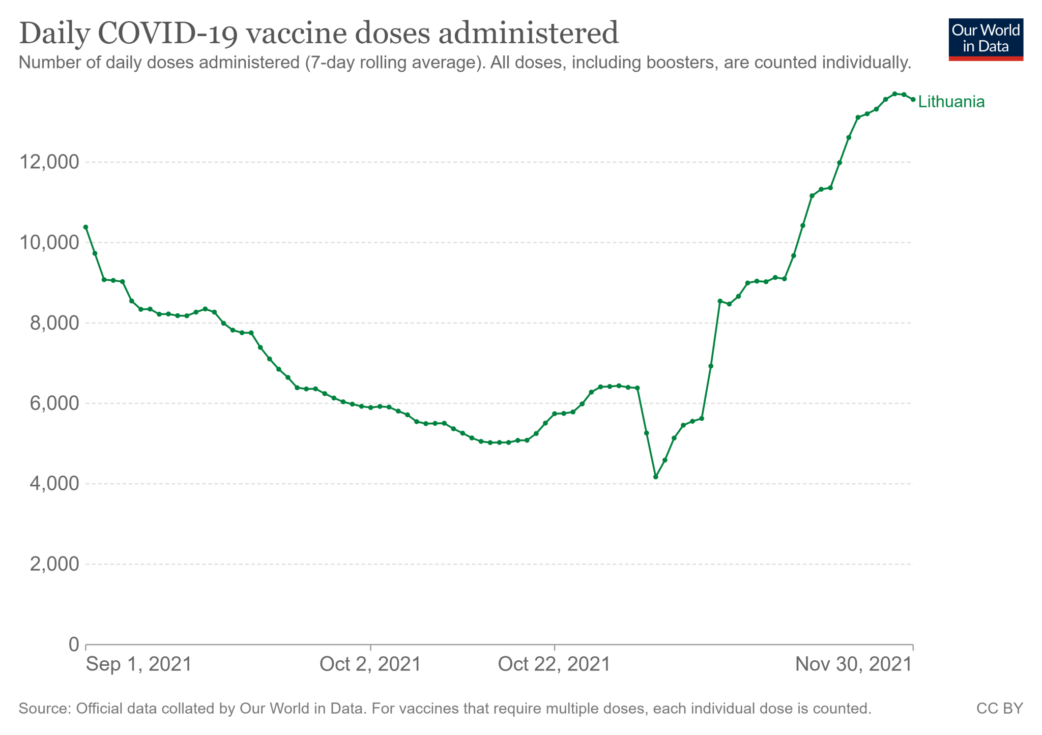Litwa: średnia tygodniowa liczba podanych dawek szczepionki na COVID-19 (od 1 września do 30 listopada 2021)