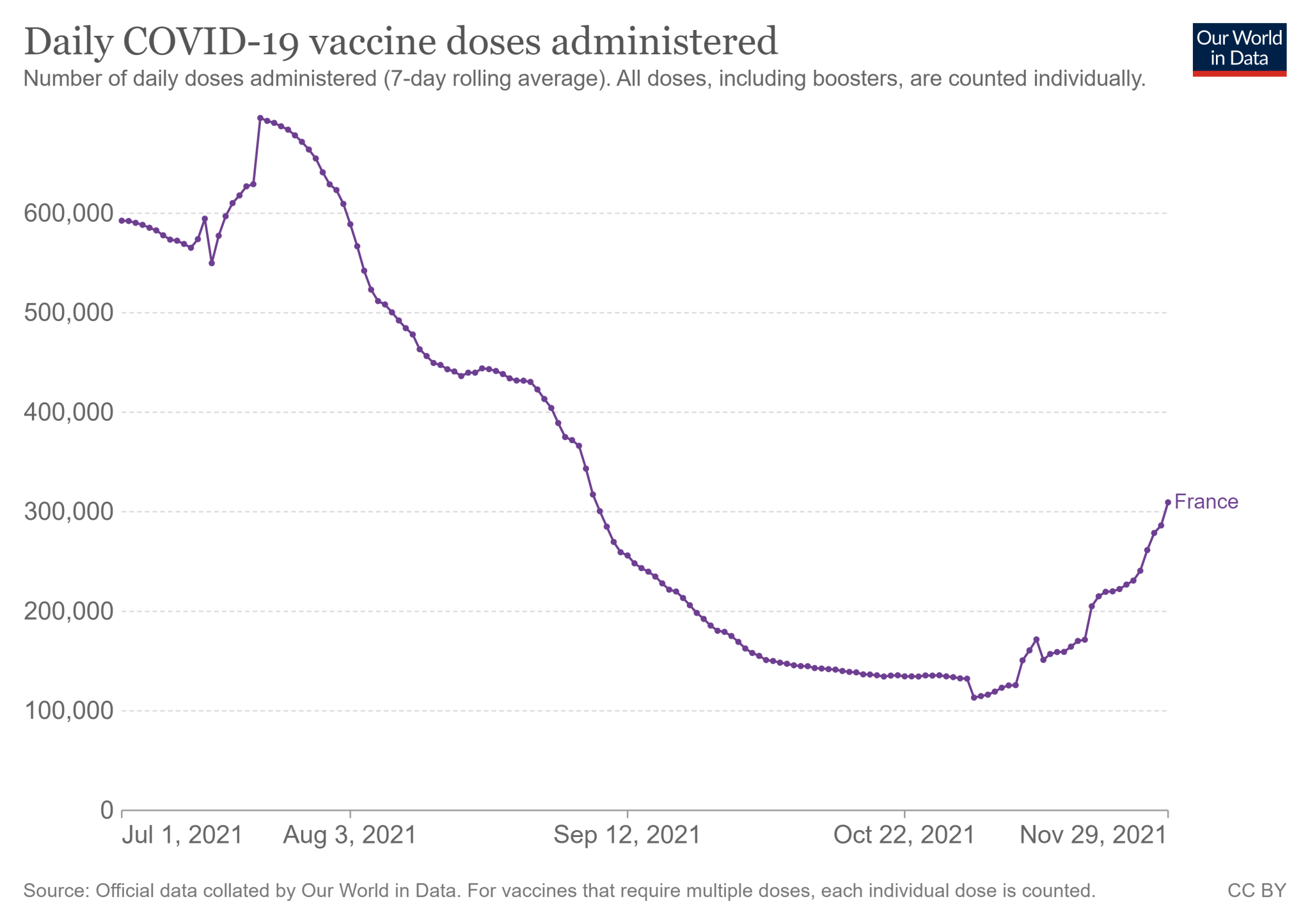 Francja: średnia tygodniowa liczba podanych dawek szczepionki na COVID-19 (od 1 lipca do 30 listopada 2021)