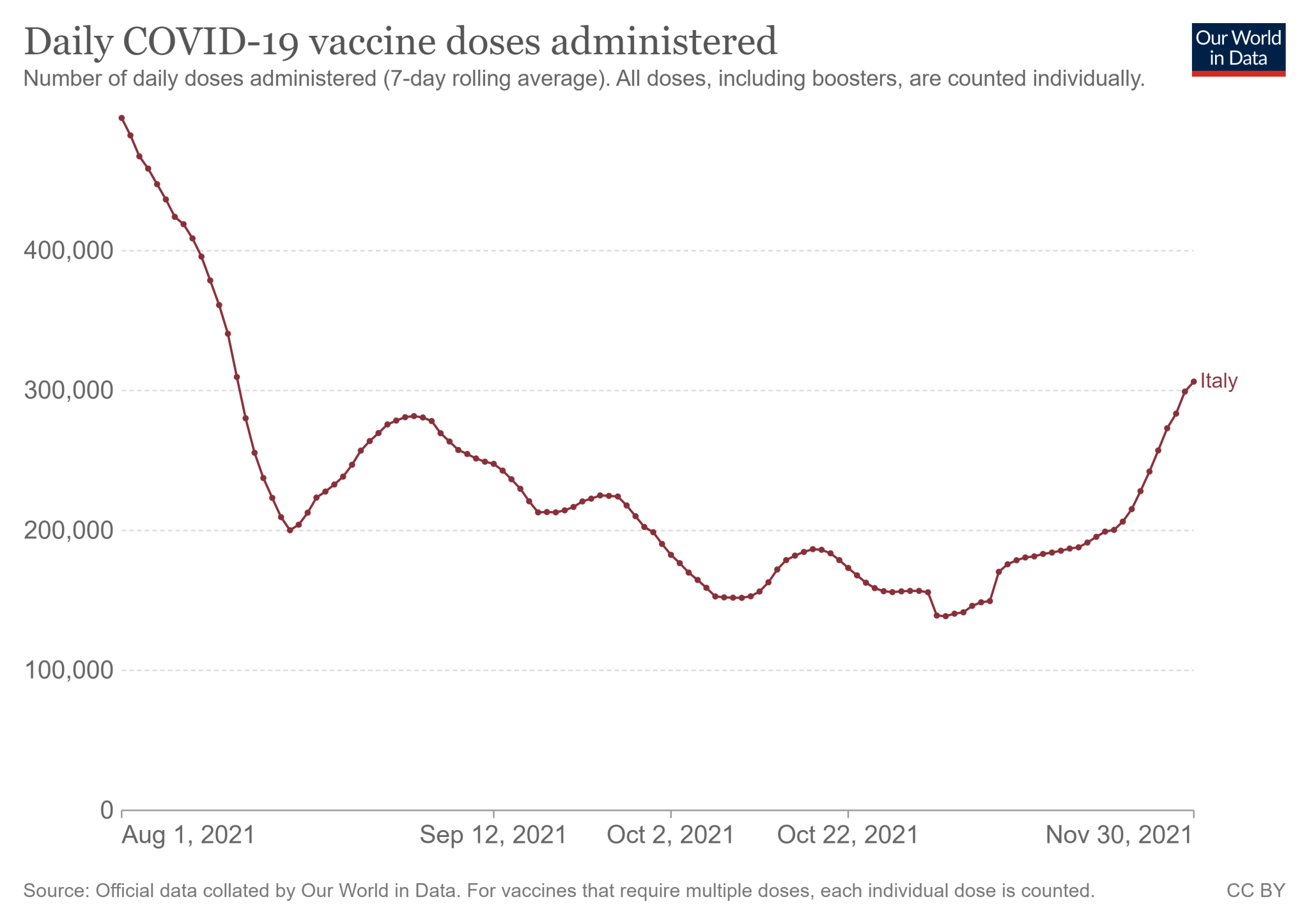 Włochy: średnia tygodniowa liczba podanych dawek szczepionki na COVID-19 (od 1 sierpnia do 30 listopada 2021)