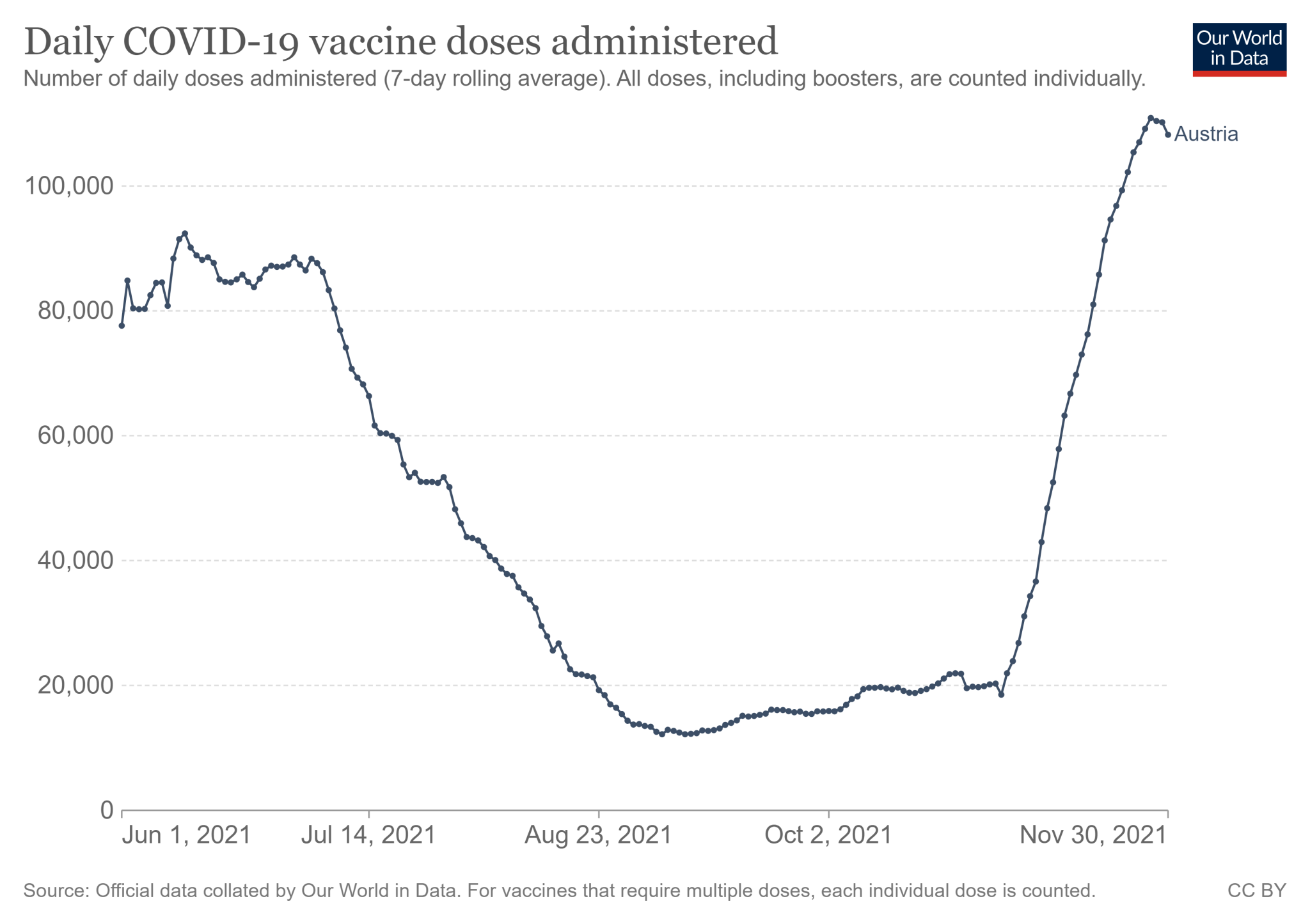 Austria: średnia tygodniowa liczba podanych dawek szczepionki na COVID-19 (od 1 czerwca do 30 listopada 2021)