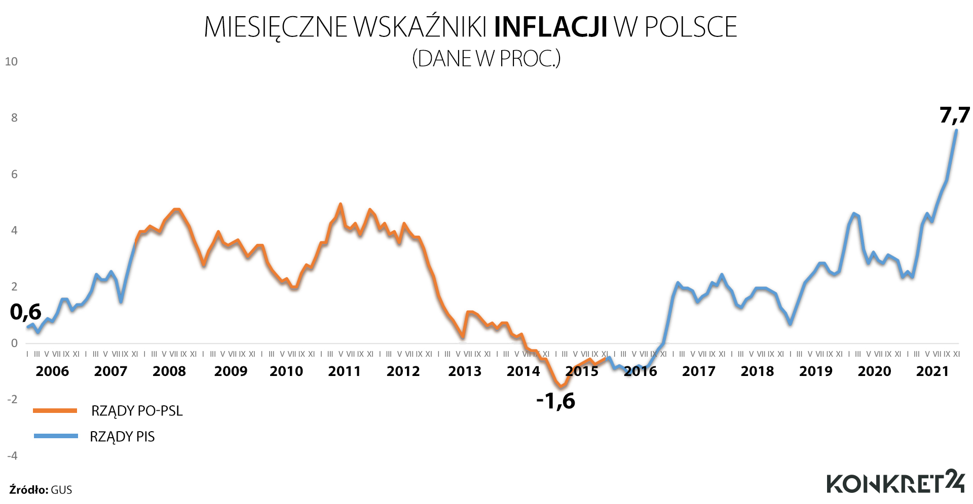Miesięczne wskaźniki inflacji w latach 2006 - 2021