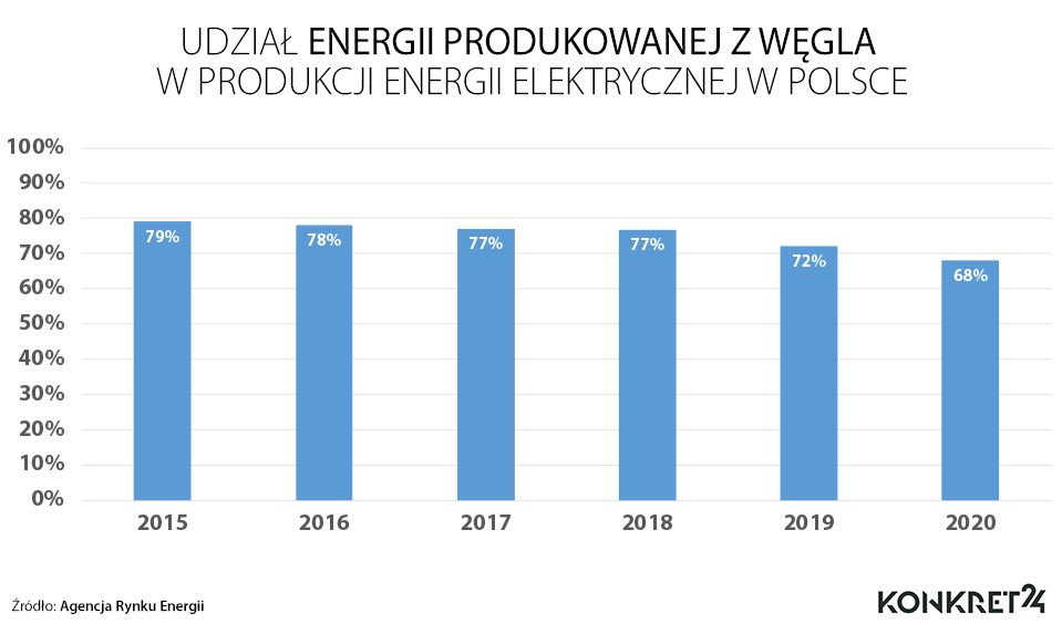 Udział energii produkowanej z węgla w produkcji energii elektrycznej w Polsce