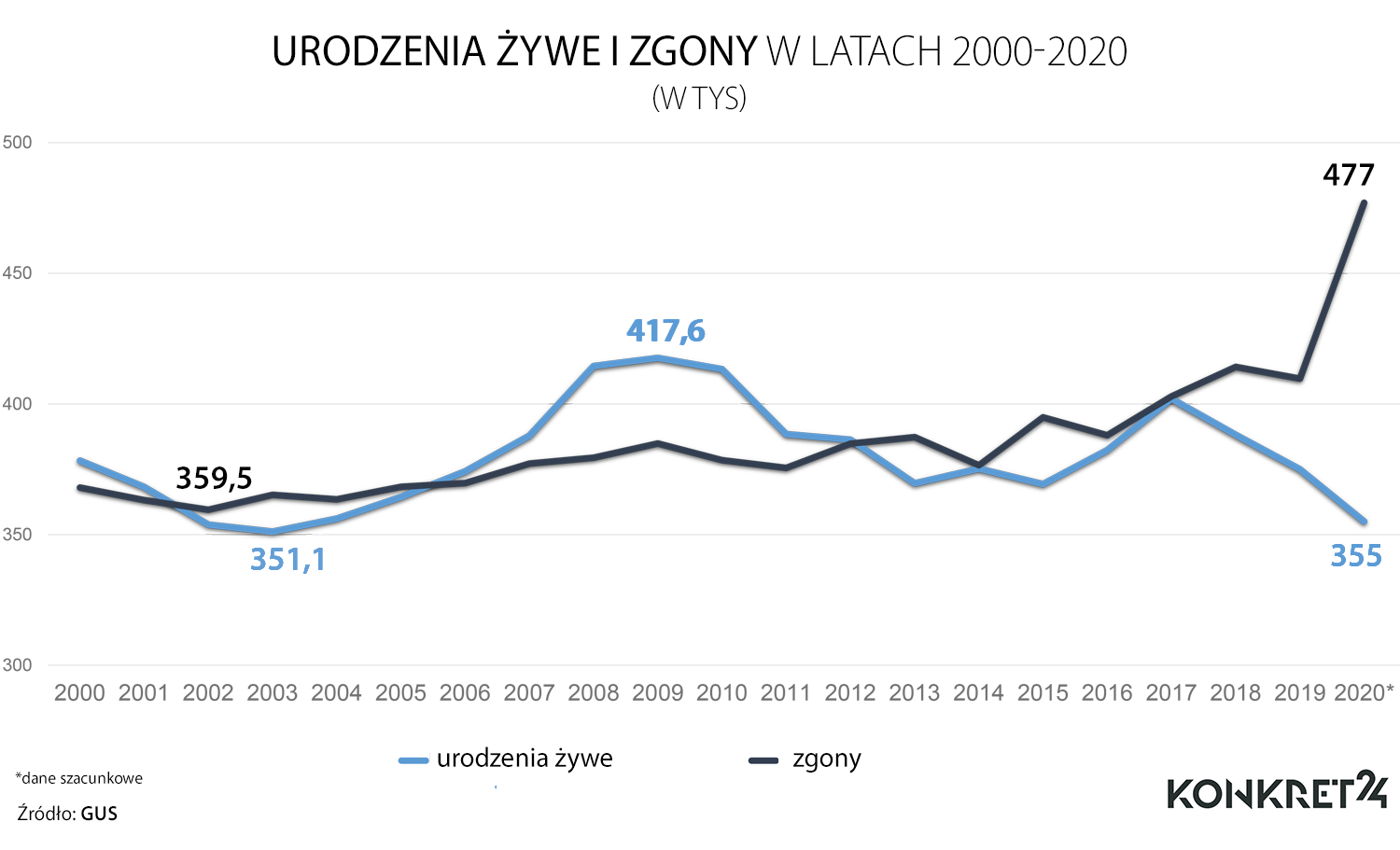 Około 122 tys. więcej zgonów niż urodzeń było w Polsce w 2020 roku