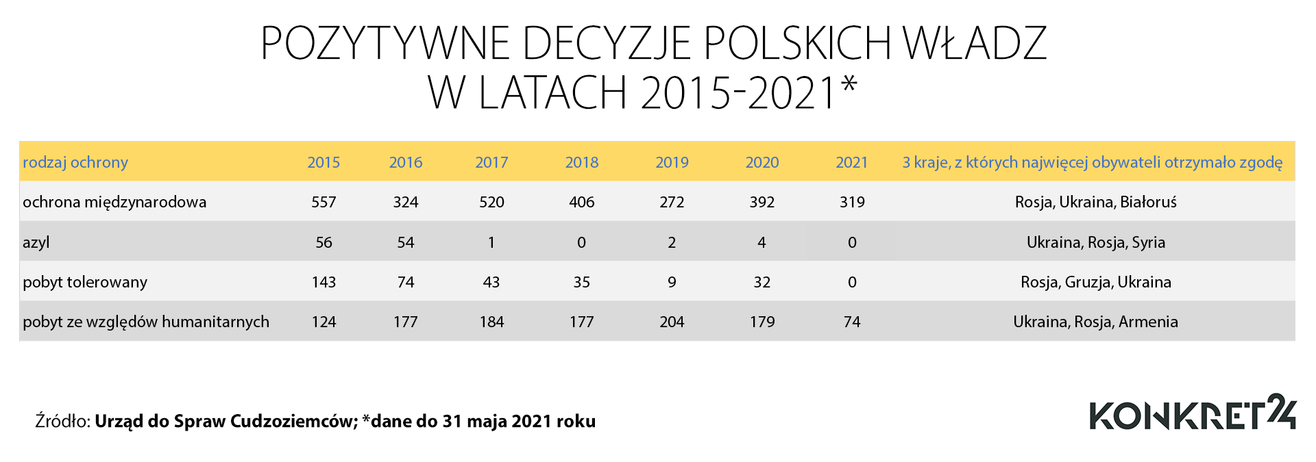 Pozytywne decyzje polskich władz w latach 2015-2021
