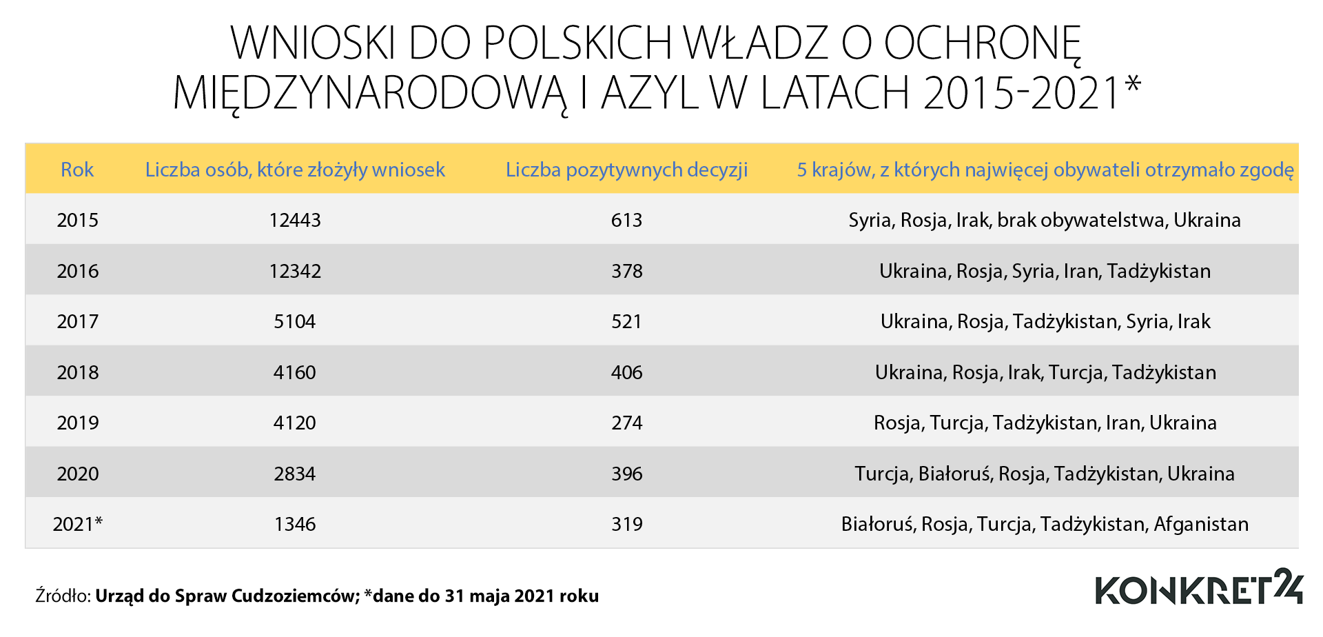 Wnioski do polskich władz o ochronę międzynarodową i azyl w latach 2015-2021