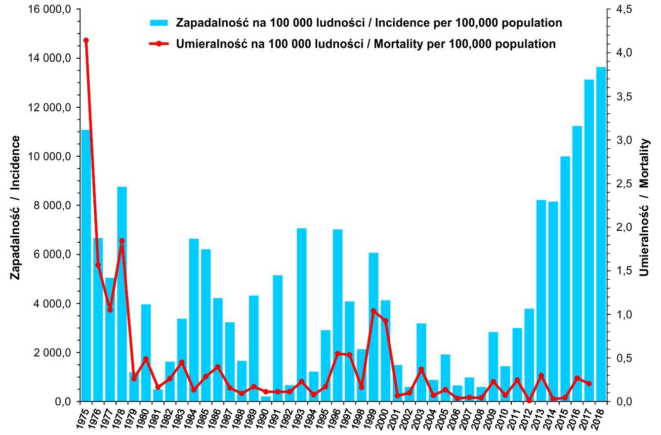 Zapadalność i umieralność na grypę w Polsce