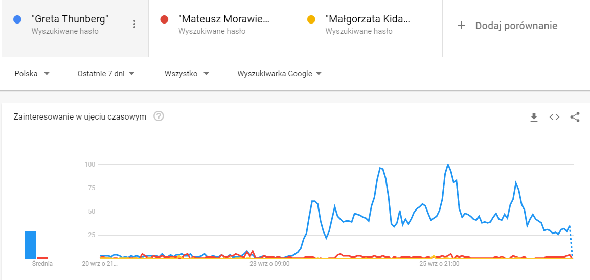Tak polscy internauci szukają informacji o Grecie Thunberg