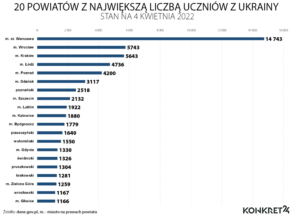 20 powiatów z największą liczbą uczniów z Ukrainy (stan na 4 kwietnia 2022)