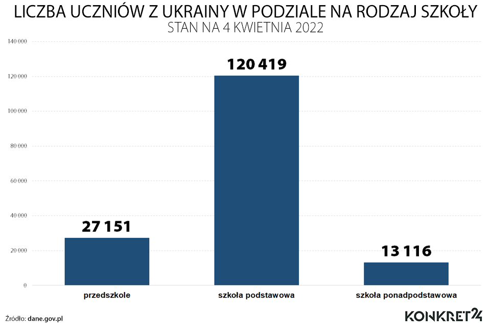 Liczba uczniów z Ukrainy w podziale na rodzaj szkoły (stan na 4 kwietnia 2022)