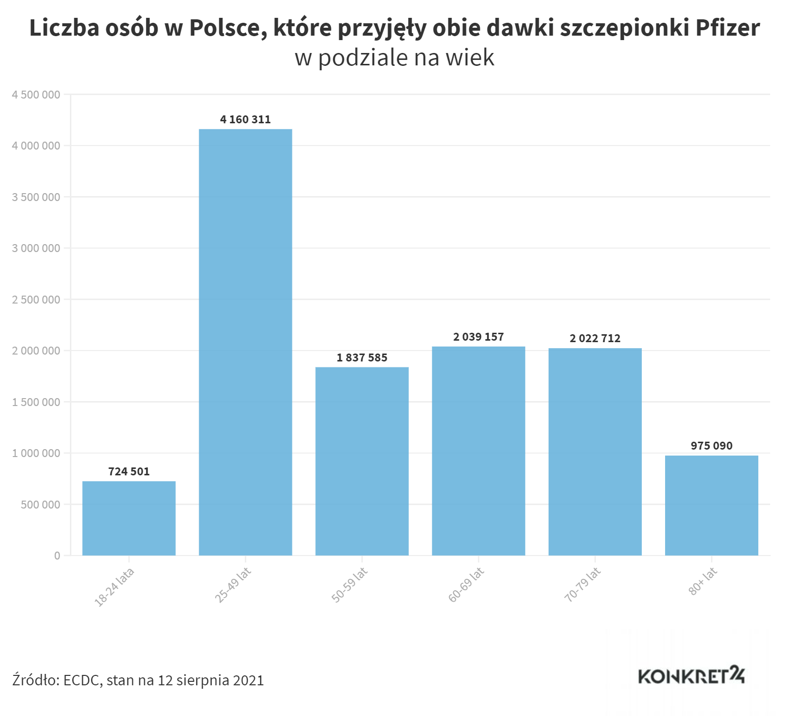 Liczba osób w Polsce, które przyjęły obie dawki szczepionki Pfizer (stan na 12 sierpnia 2021) 