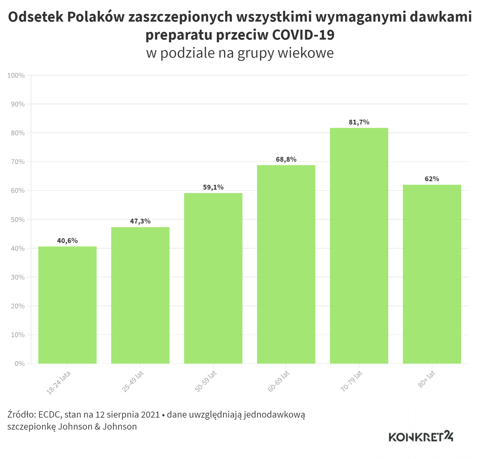 Procent zaszczepionych wszystkimi wymaganymi dawkami preparatu na COVID-19 w poszczególnych grupach wiekowych w Polsce (stan na 12 sierpnia 2021)