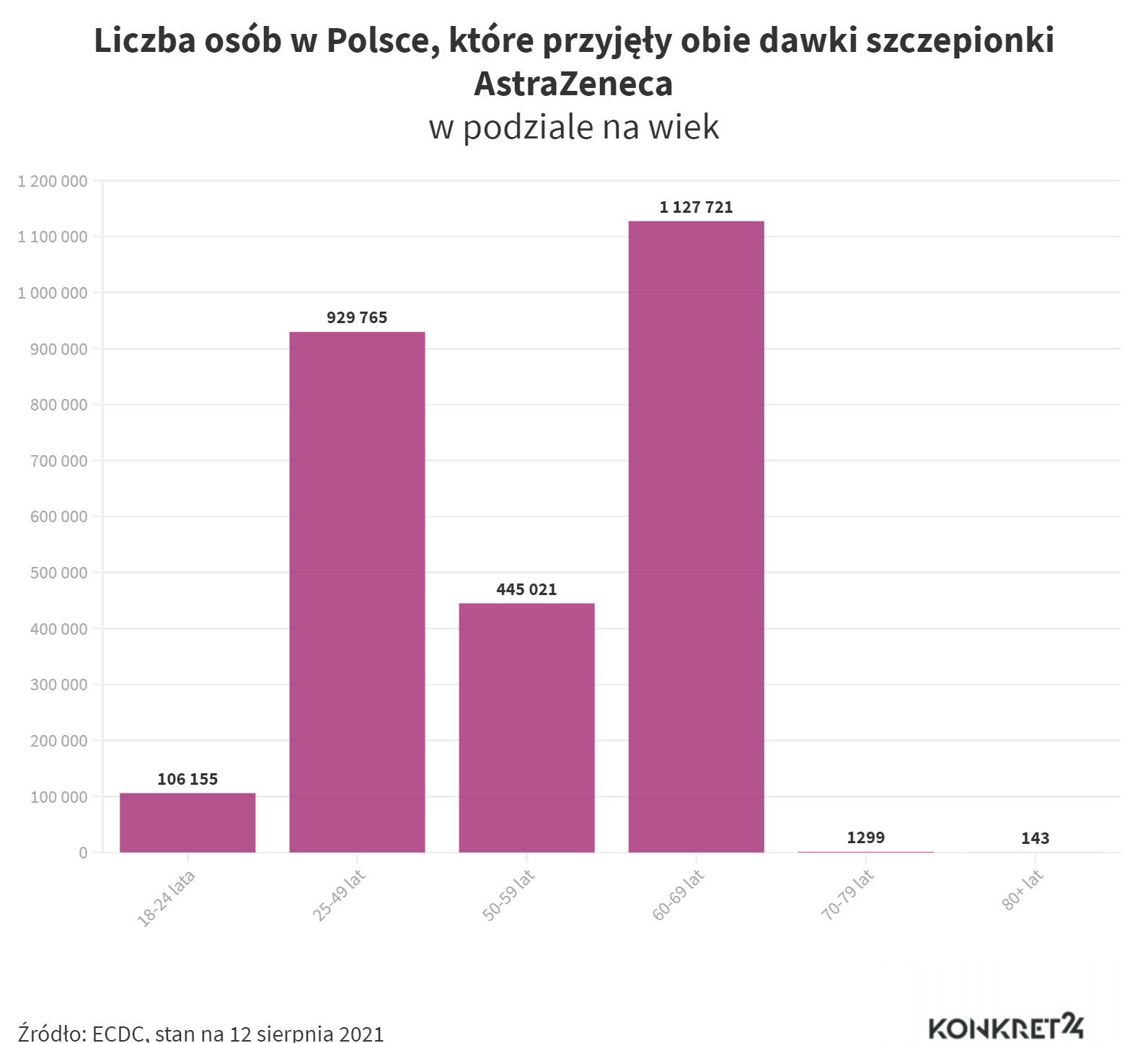 Liczba osób w Polsce, które przyjęły obie dawki szczepionki AstraZeneca (stan na 12 sierpnia 2021)