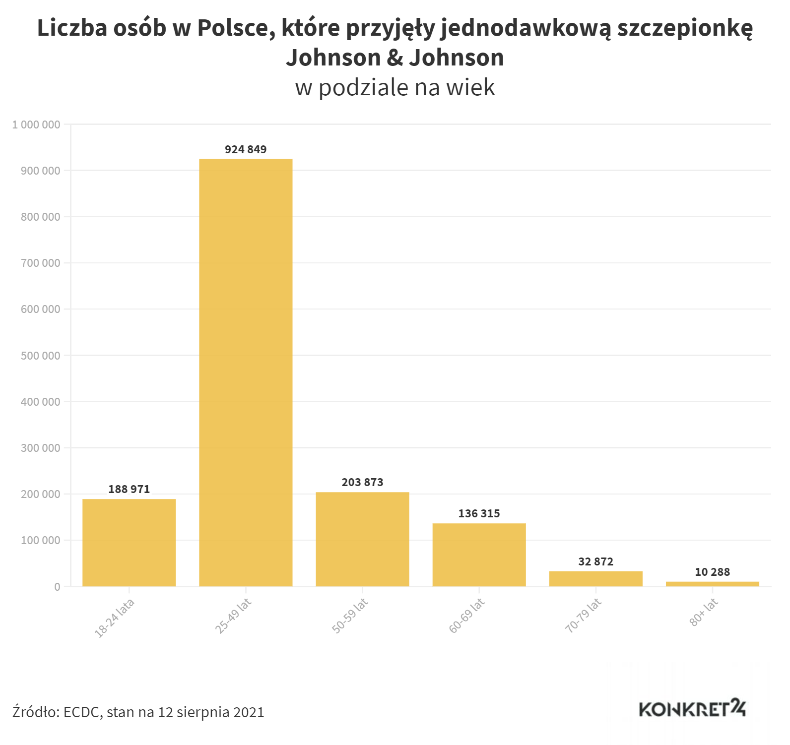 Liczba osób w Polsce, które przyjęły jednodawkową szczepionkę Johnson & Johnson (stan na 12 sierpnia 2021)
