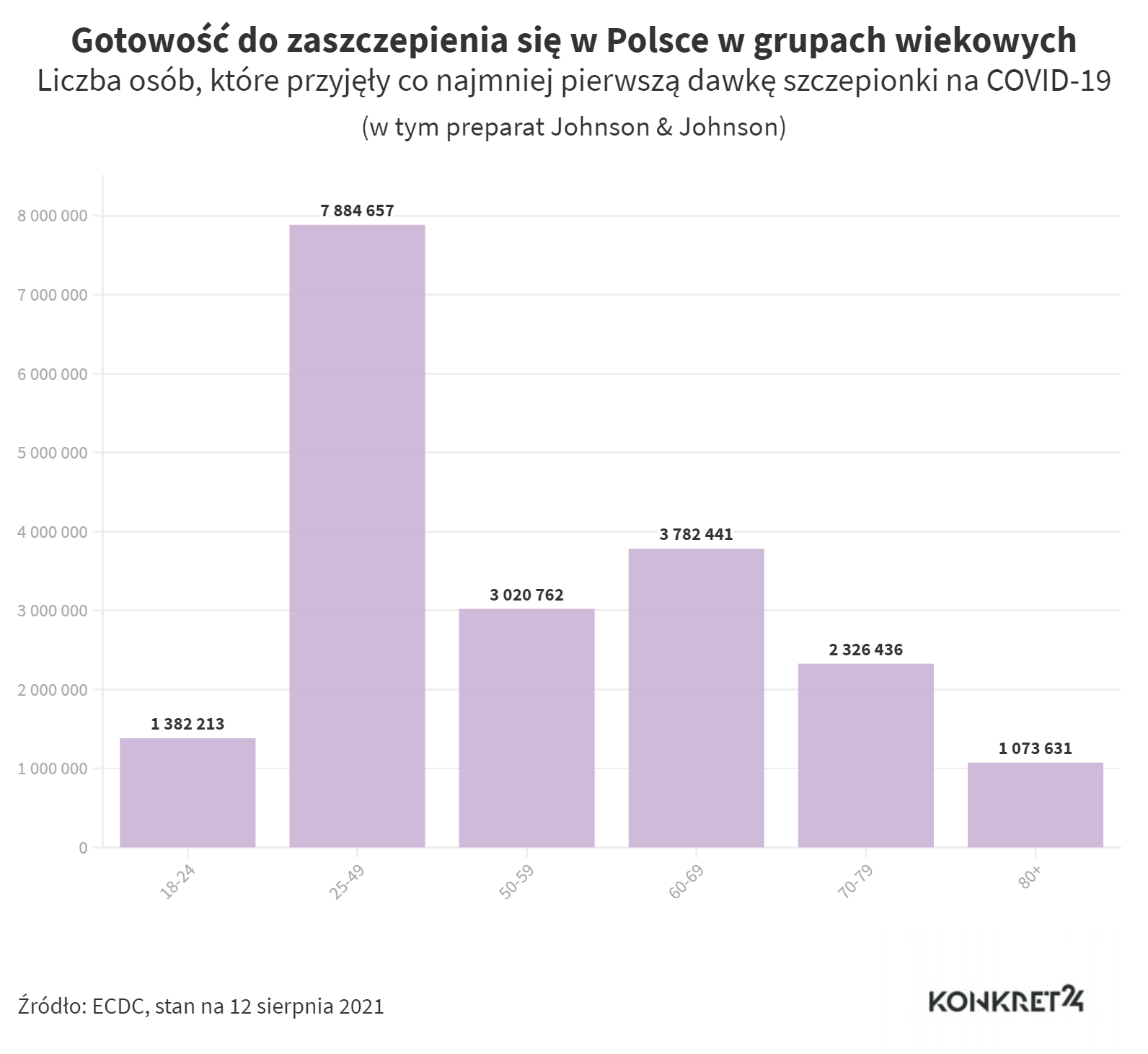 Gotowość do zaszczepienia się w Polsce w grupach wiekowych Liczba osób, które przyjęły co najmniej pierwszą dawkę szczepionki na COVID-19 (stan na 12 sierpnia 2021)