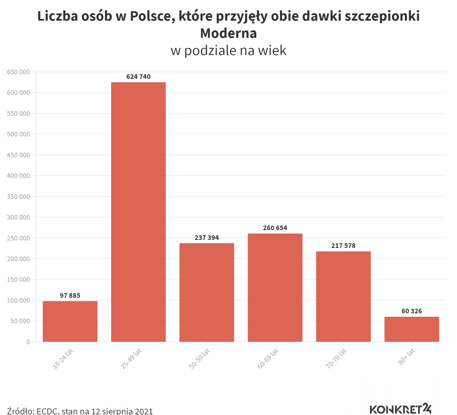 Liczba osób w Polsce, które przyjęły obie dawki szczepionki Moderna (stan na 12 sierpnia 2021)