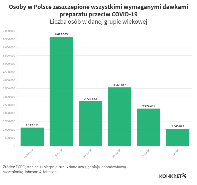 Osoby w Polsce zaszczepione wszystkimi wymaganymi dawkami preparatu przeciw COVID-19 (stan na 12 sierpnia 2021)