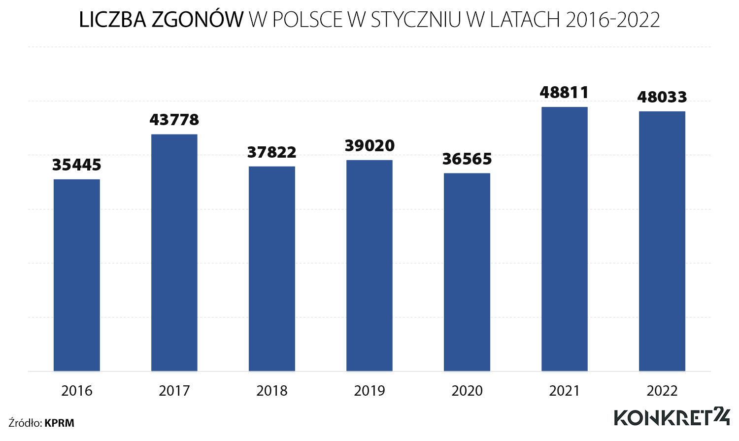 Liczba zgonów w Polsce w styczniu w latach 2016-2022