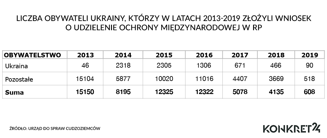 Liczba obywateli Ukrainy, którzy w latach 2013-2019 złożyli wniosek o udzielenie ochrony międzynarodowej w RP